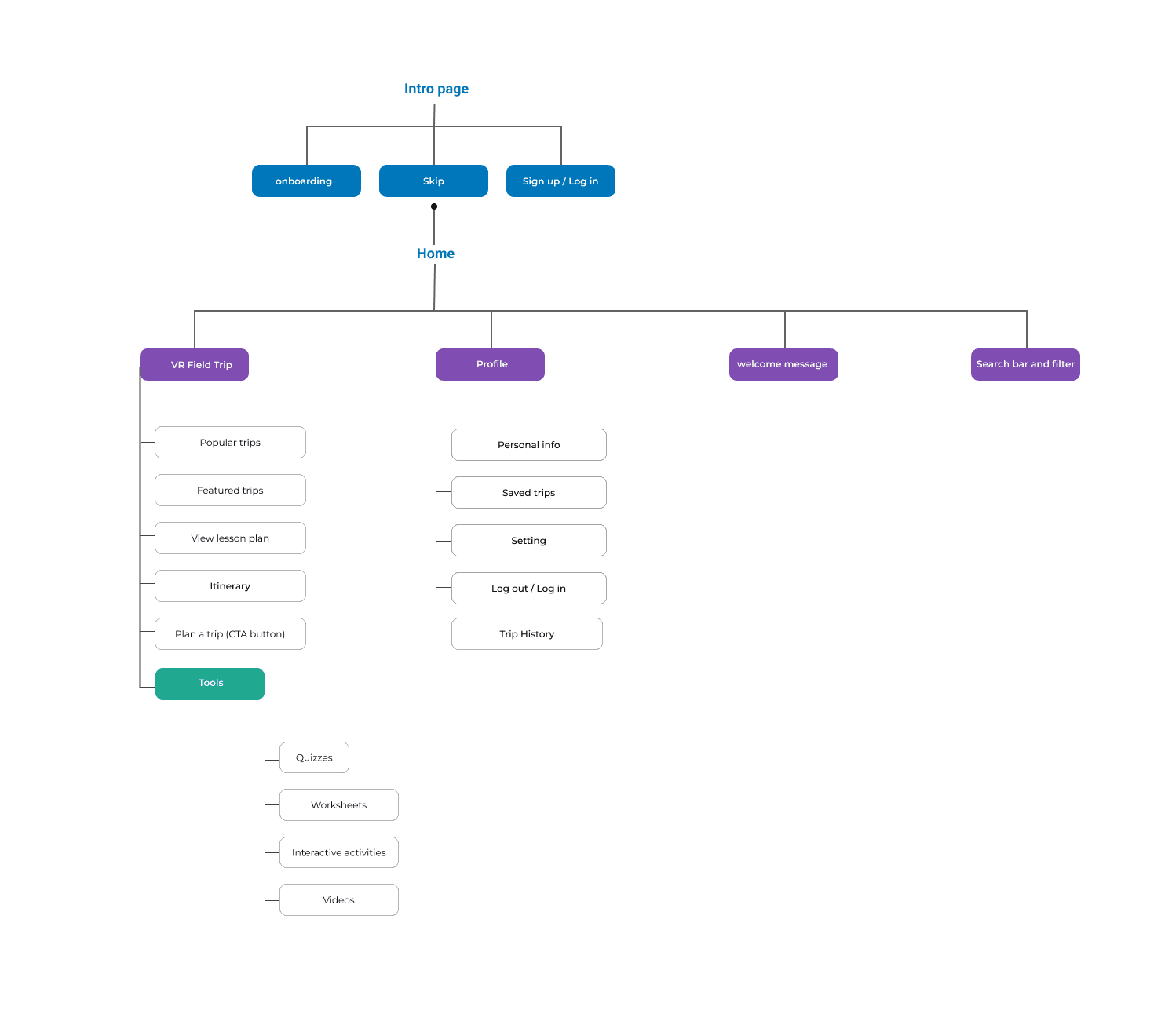 Ed-Venture site map showing app navigation structure: Home, VR Trips, Profile, and VR Preview sections