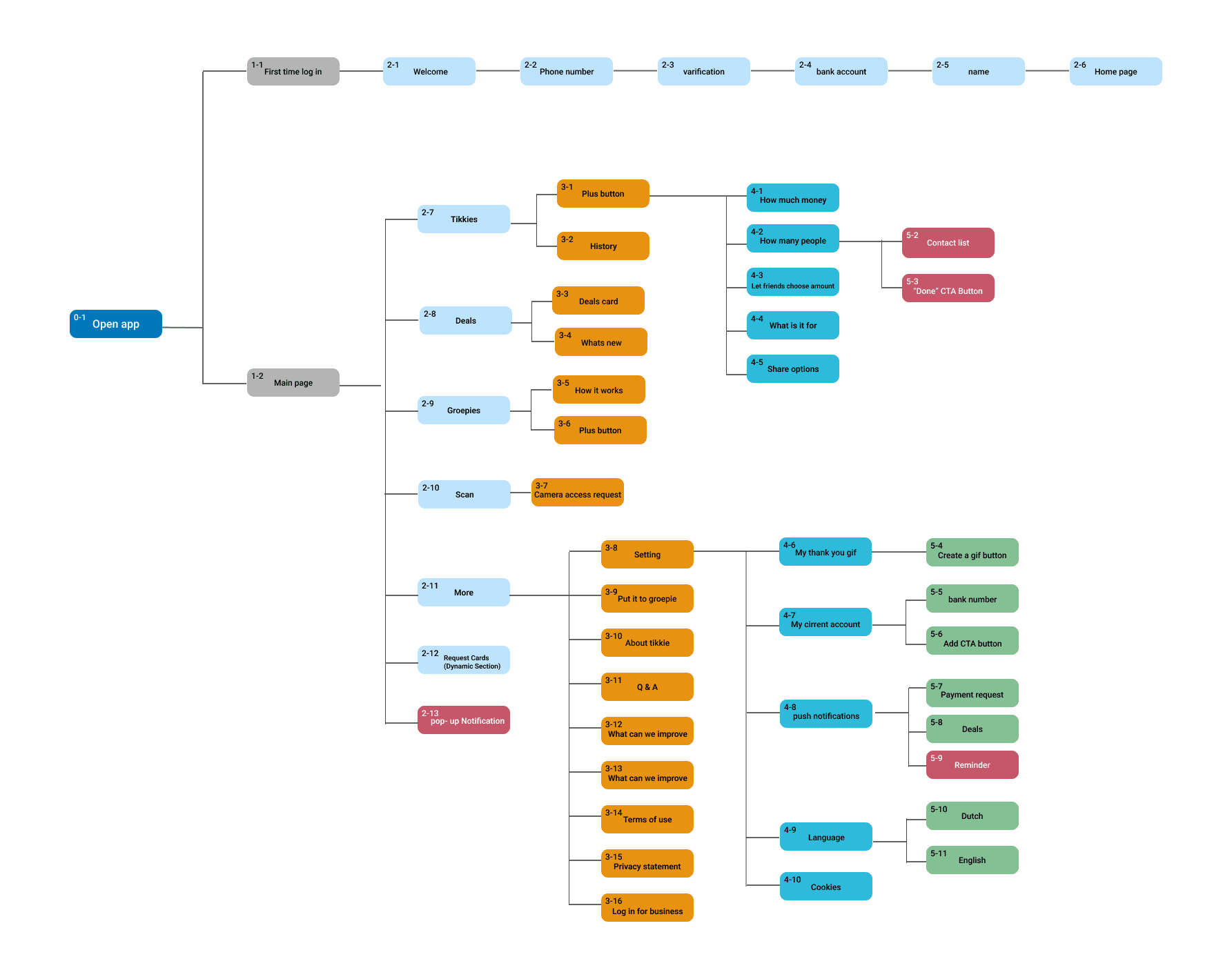 Site map showing Tikkie's structure with new features highlighted