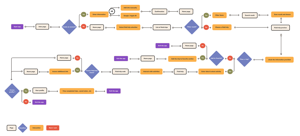 Task flow diagram showing step-by-step VR trip preview and assignment process with decision points