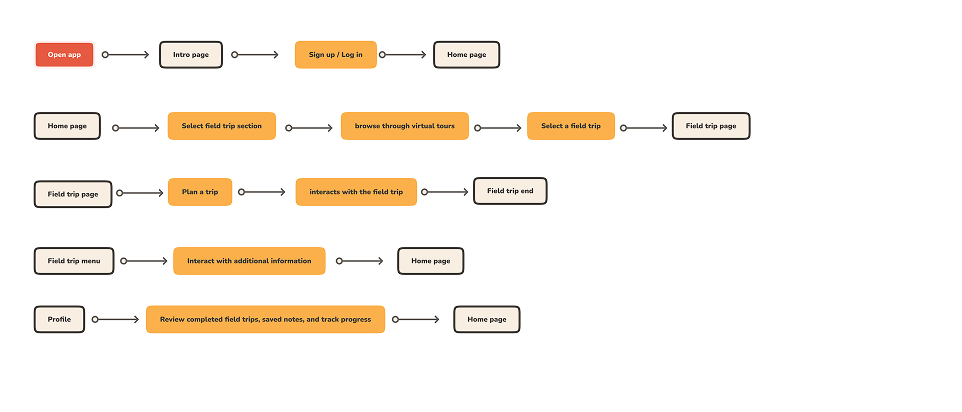 User flow diagram showing the teacher journey from opening the app through trip discovery to classroom launch